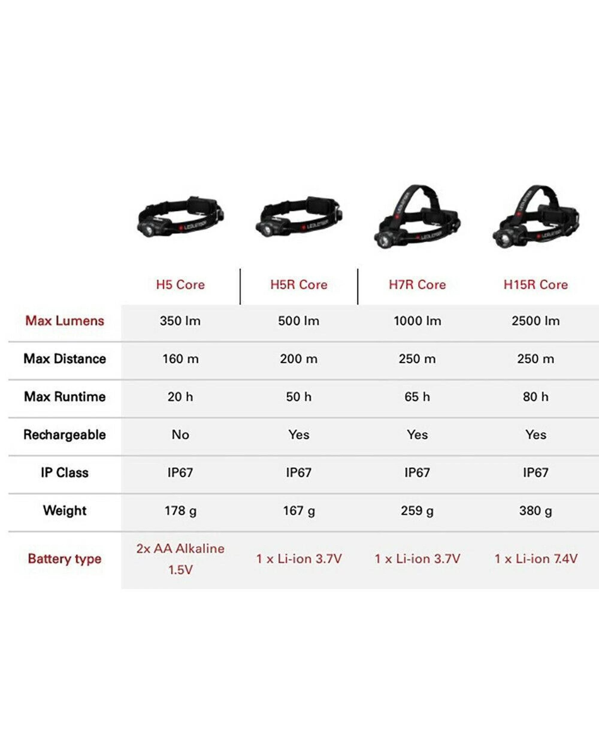 7 Ledlenser H15R Core Rechargeable 2000 Lumens Headlamp Headtorch, 7 of 7