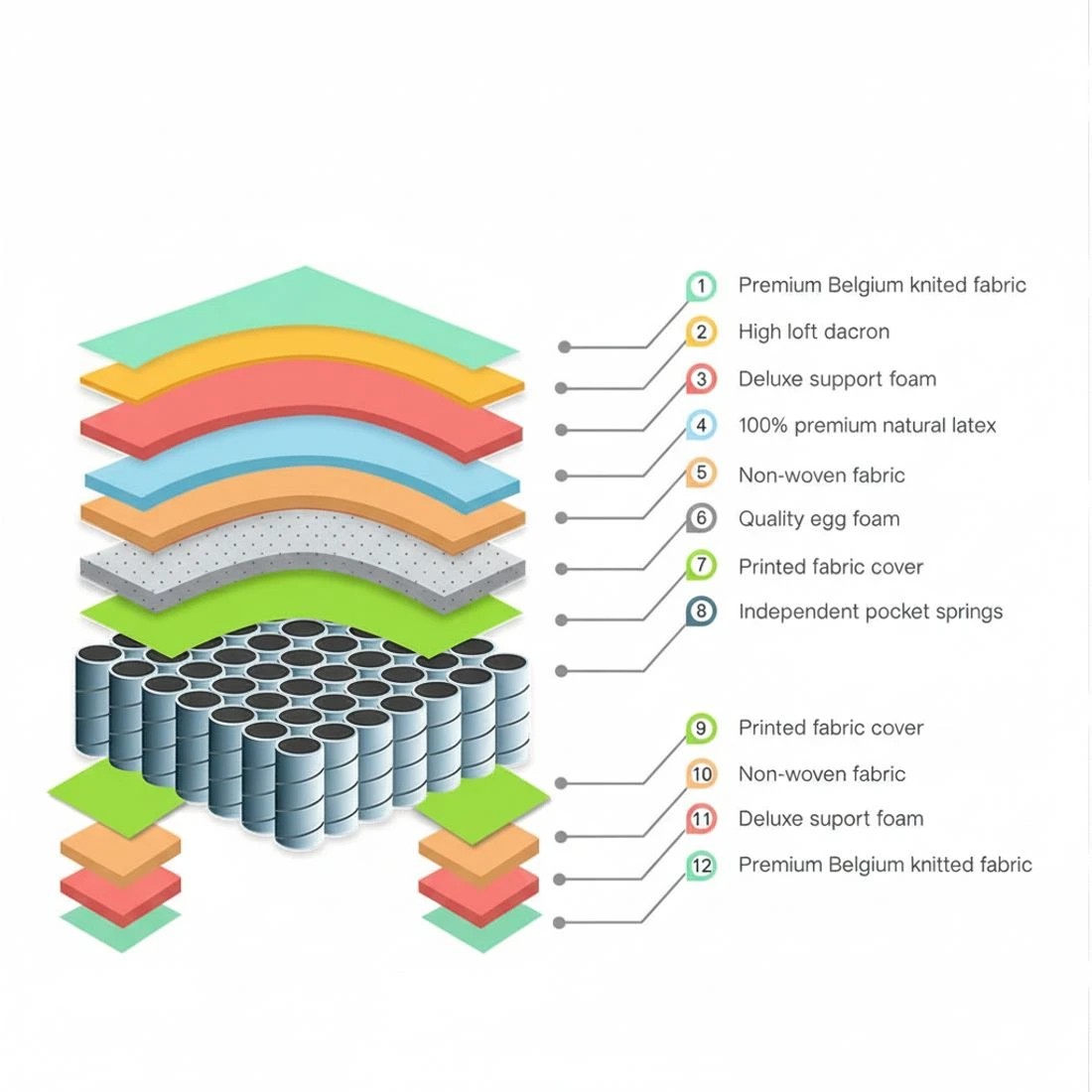 4 Giselle Bedding 31cm Mattress Euro Top Single - Multi, 4 of 10