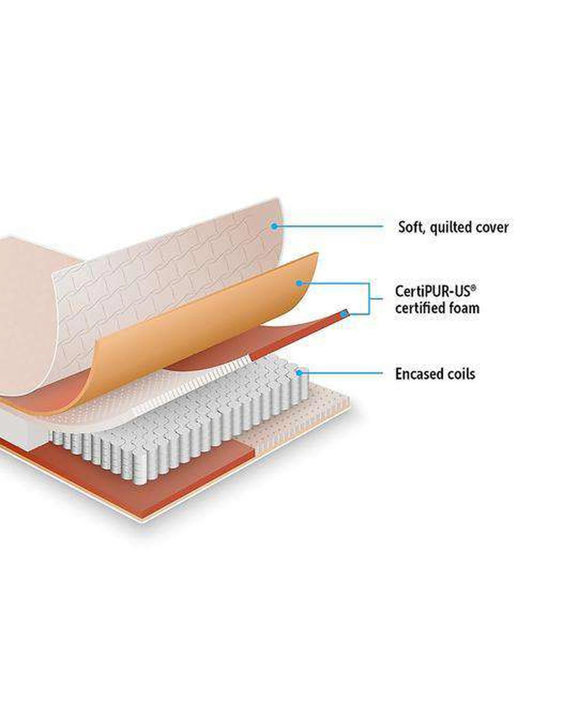 4 Palermo Contour 20cm Firm Mattress - CertiPUR-US Foam &amp; Encased Coils - White, 4 of 4