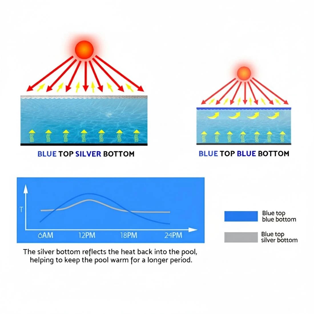 6 Aquabuddy Pool Cover 500 Micron 6.5x3m Swimming Pool Solar Blanket - Multi, 6 of 6