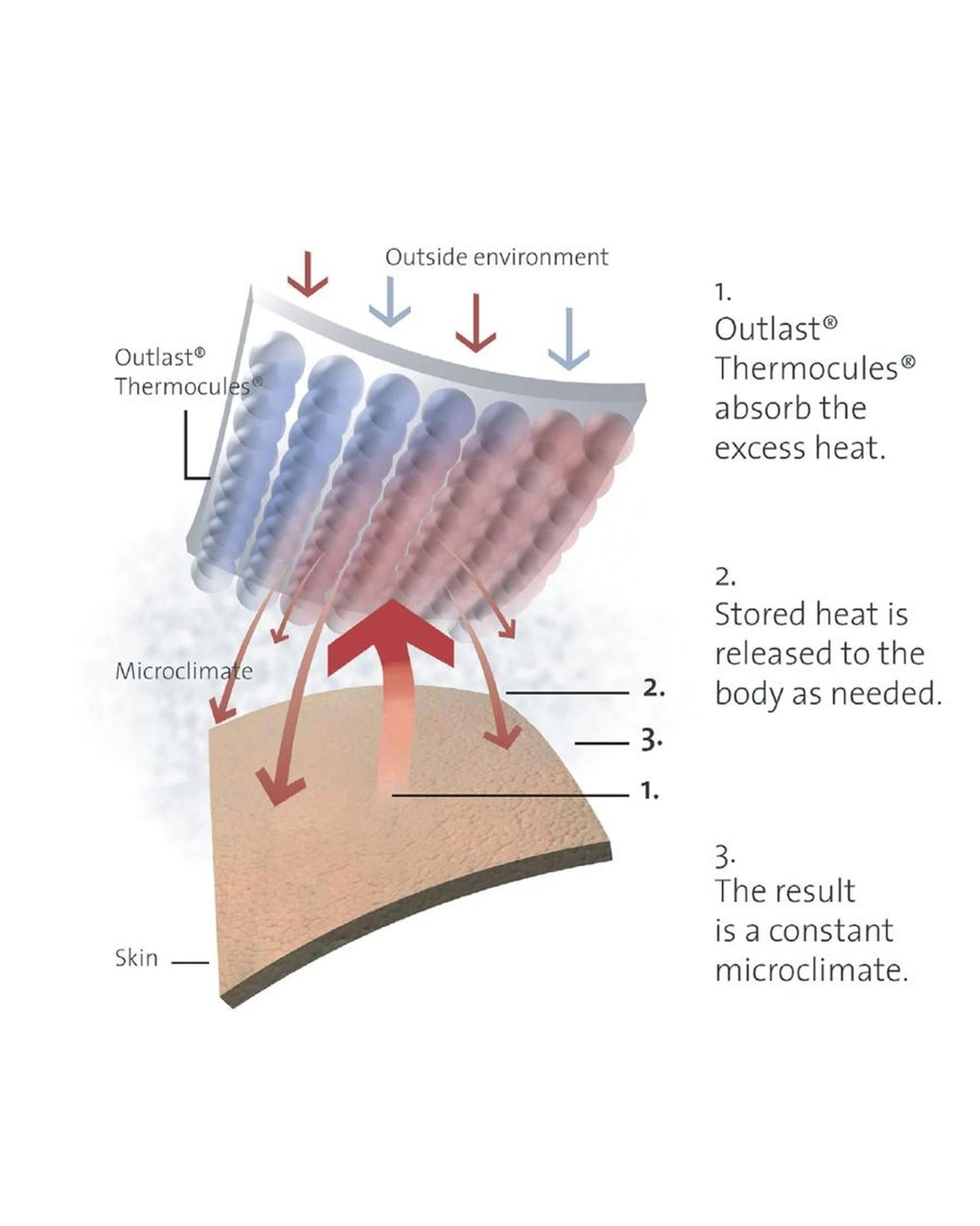 4 Sonar Bedding King Thermal Balancing Quilt with OUTLAST Fibre, Fill, Temperature-Regulating - White, 4 of 4