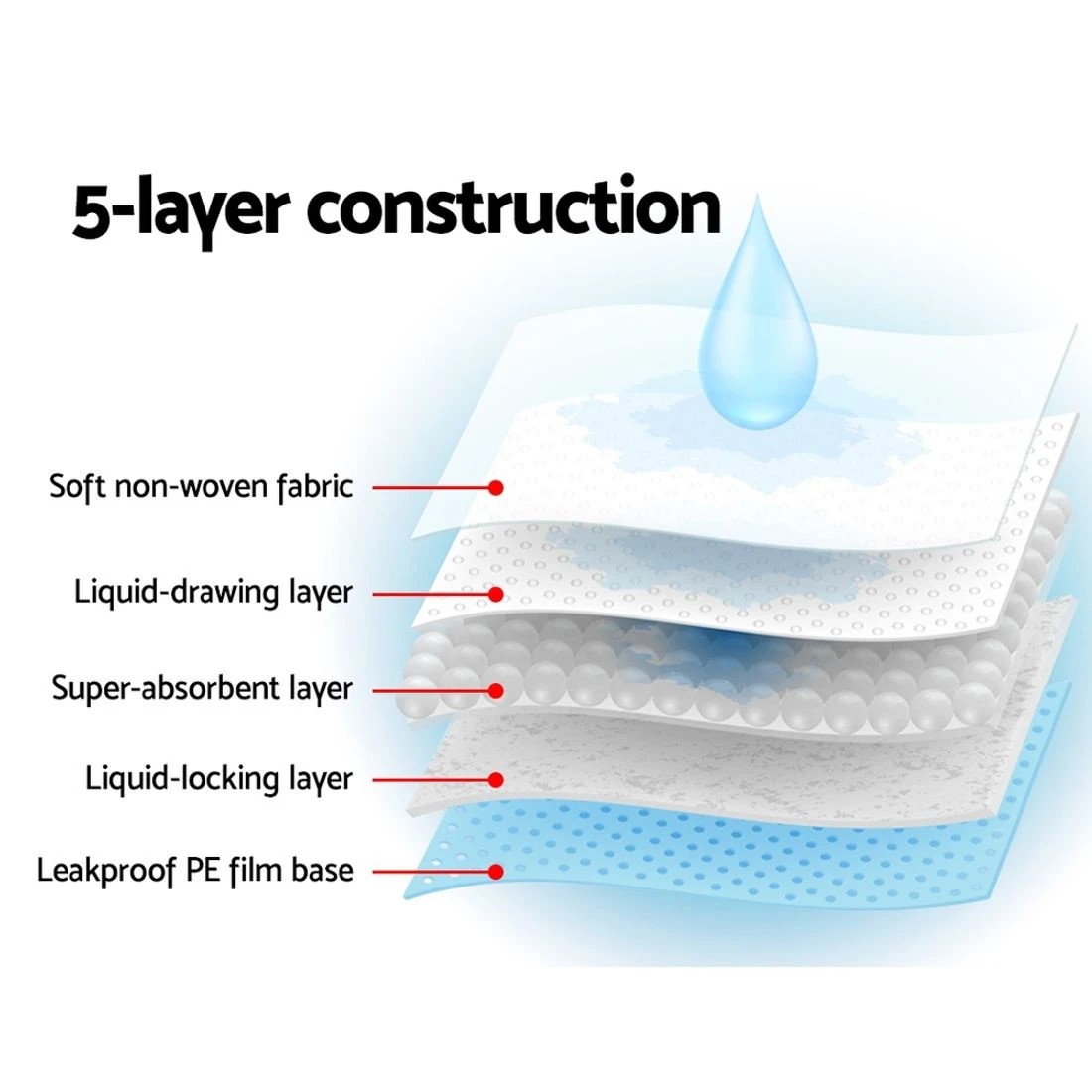 5 i.Pet Pet Training Pads 200pcs 60x60cm - Blue, 5 of 7