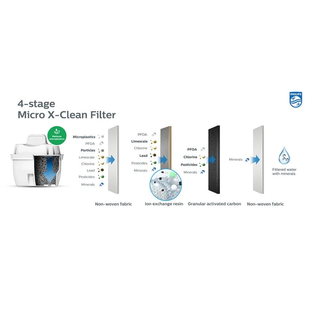 7 Philips Micro X-Clean Jug Filter 3 Pack, 7 of 10