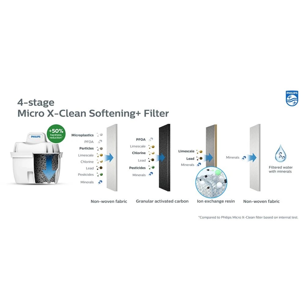 3 Philips Micro X-Clean Soft Filter 3 Pack, 3 of 6