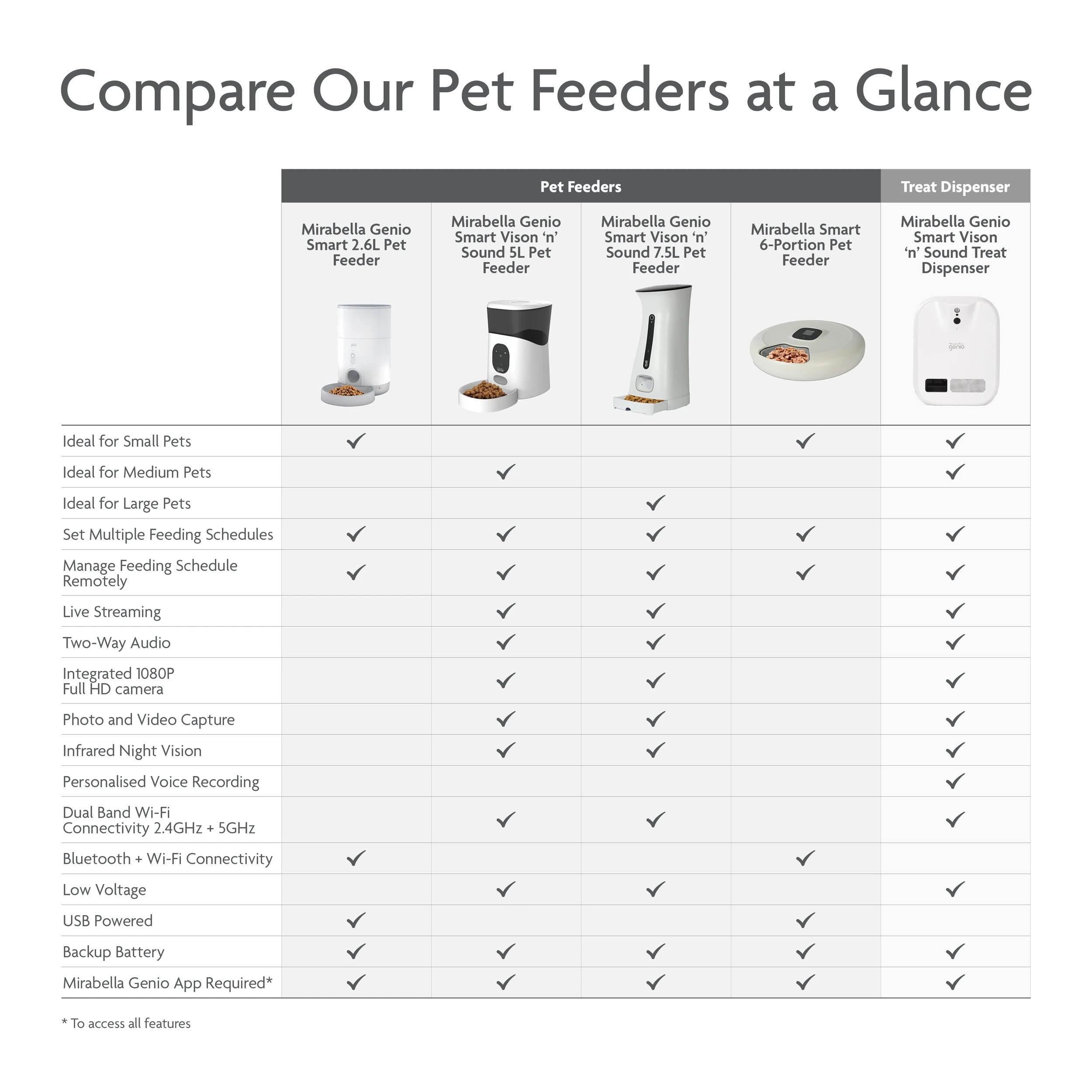 6 Mirabella Genio Smart 6-Portion Pet Feeder, 6 of 10