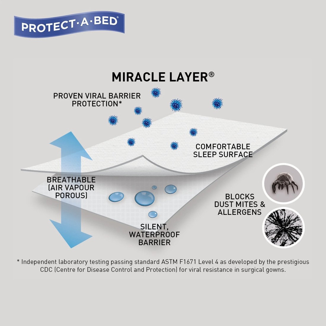 3 Protect A Bed Serenity Dynatexâ„¢ Fleece Fitted Waterproof Sleep Protectors - Double - White, 3 of 4