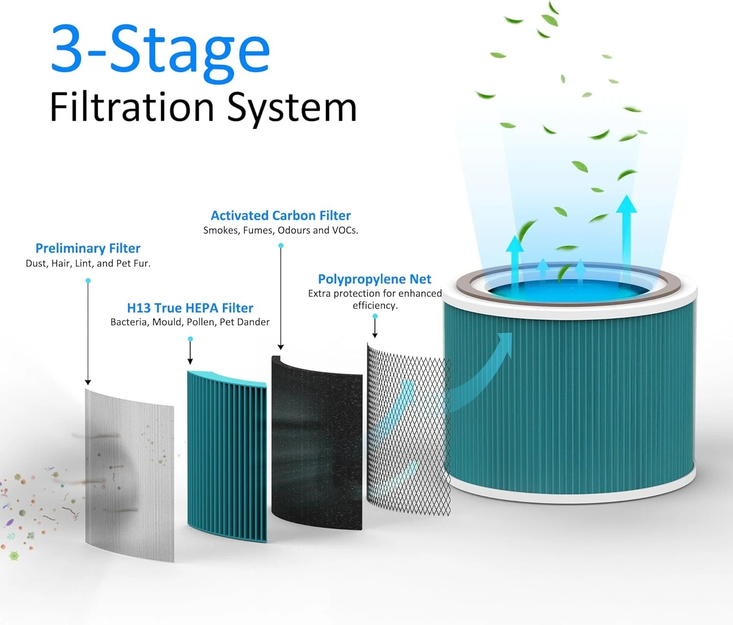 3 Arovec Air Purifier Bacterial Replacement Filter for Apex300 Genuine 2 Pack, 3 of 4