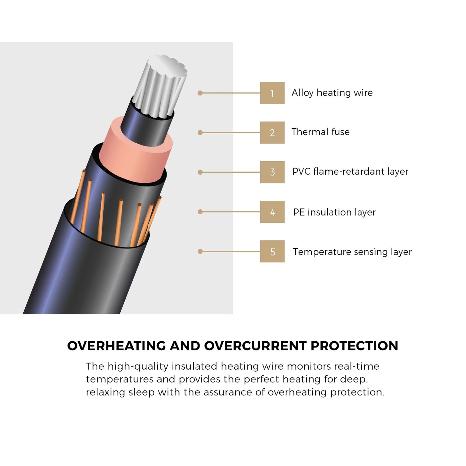 3 Bedra Bedding Electric Heated Blanket Fully Fitted Fleece Underlay Winter Pad Single - Single Bed - White, 3 of 7