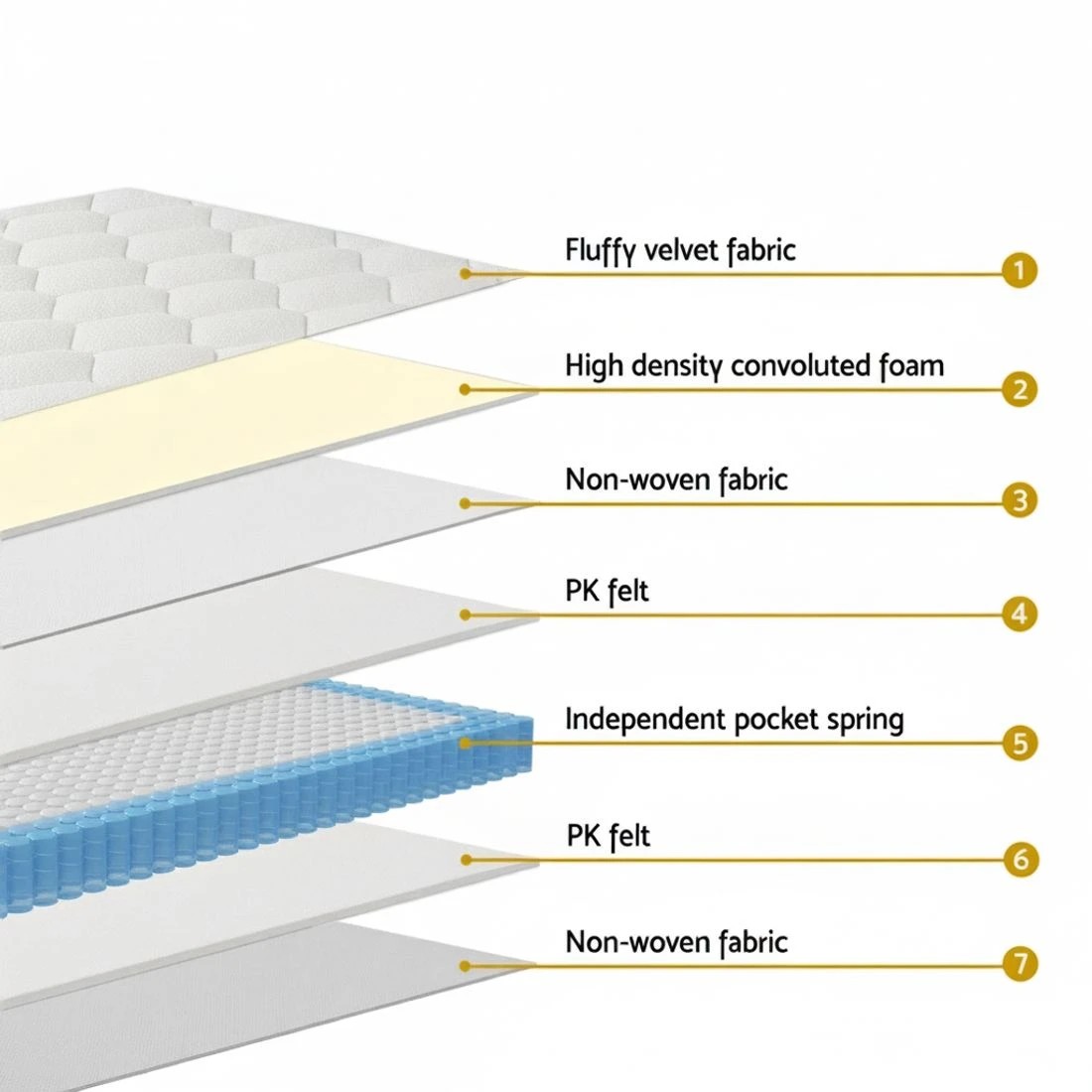 5 Giselle Bedding Mattress Boucle Fabric Cover Medium Firm 22cm Double - Double Bed - White, 5 of 7