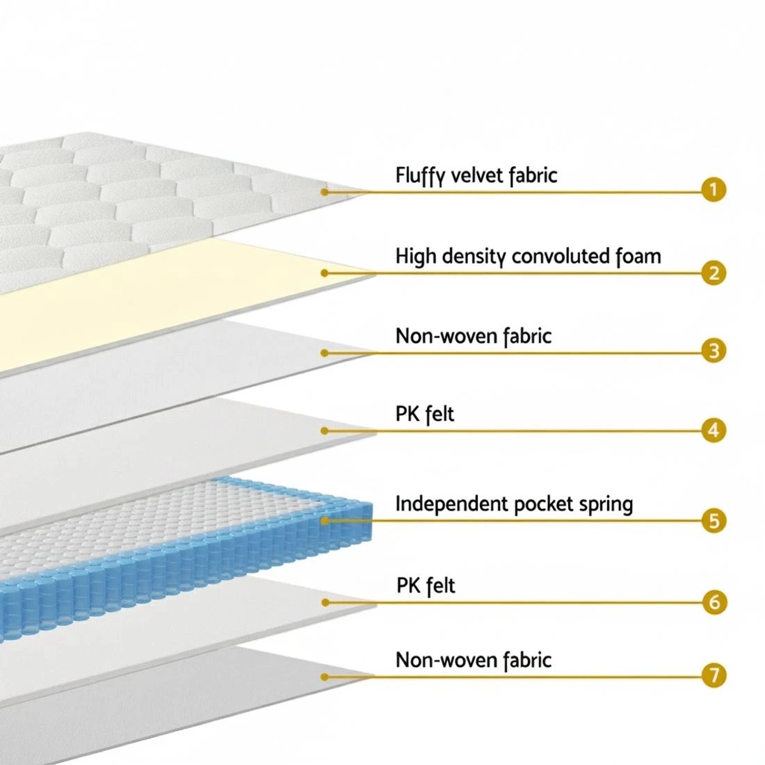 5 Giselle Bedding Mattress Boucle Fabric Cover Medium Firm 22cm Single - Single Bed - White, 5 of 7