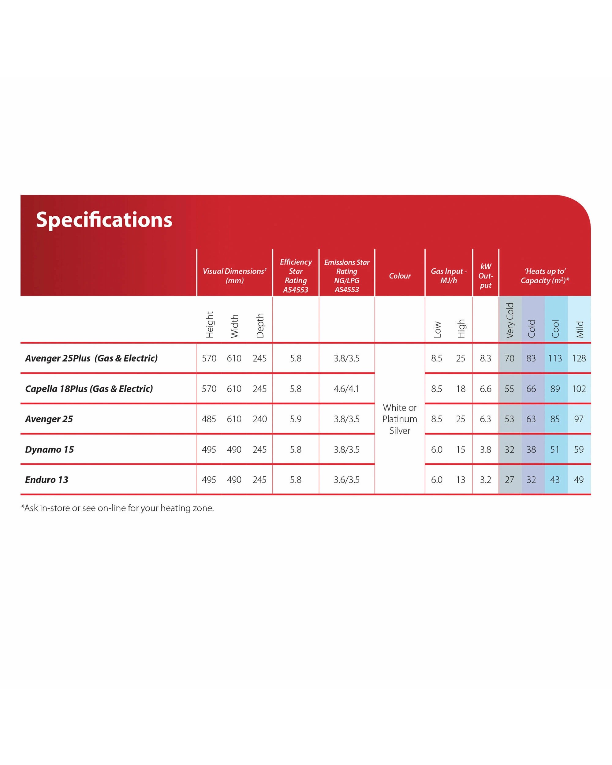 5 Rinnai Avenger LPG Heater, 5 of 5