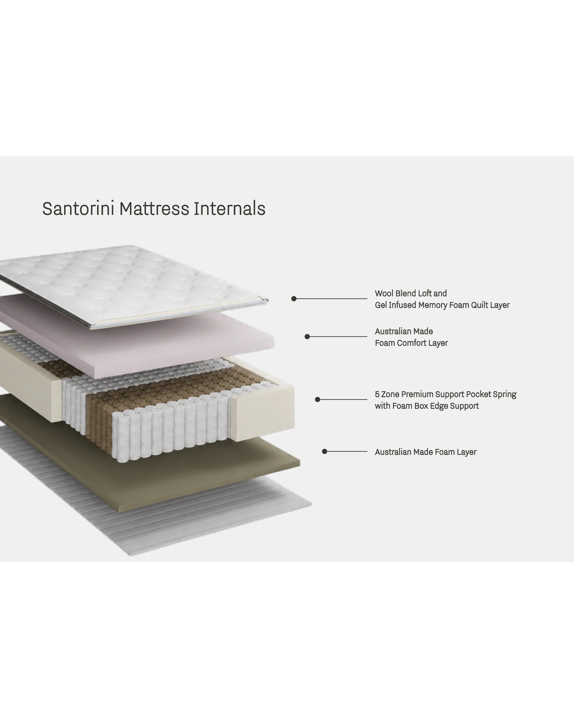 2 Stafford & Mason Santorini Plush Australian Made Mattress 5-Zone Pocket Spring - Single Extra Long - White, 2 of 7