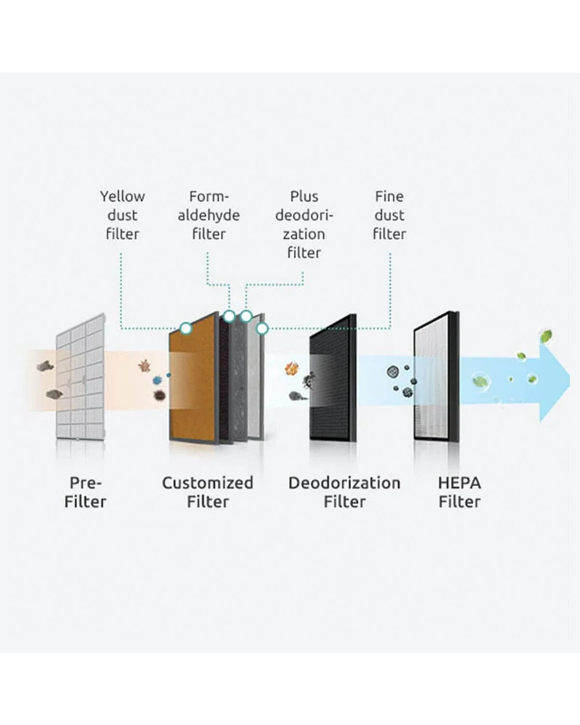 8 Coway Storm 4 Stage Air Purifier, 8 of 8