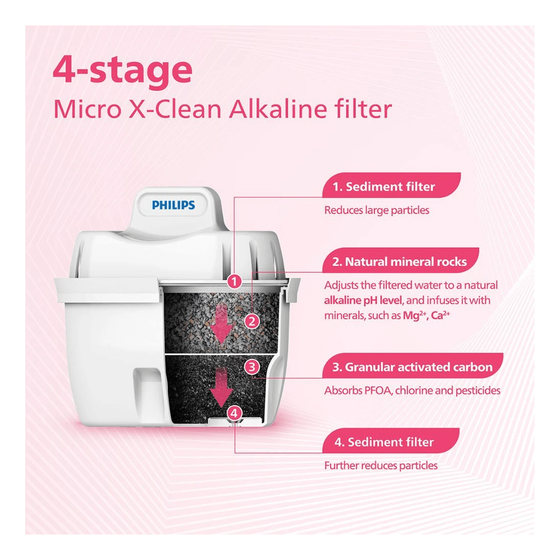 5 Philips Micro X-Clean Alkaline Filter 3 Pack, 5 of 9