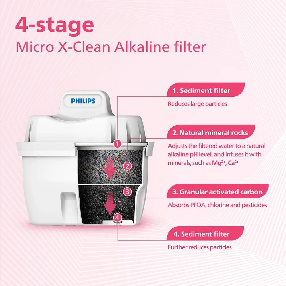 5 Philips Micro X-Clean Alkaline Filter 3 Pack, 5 of 9