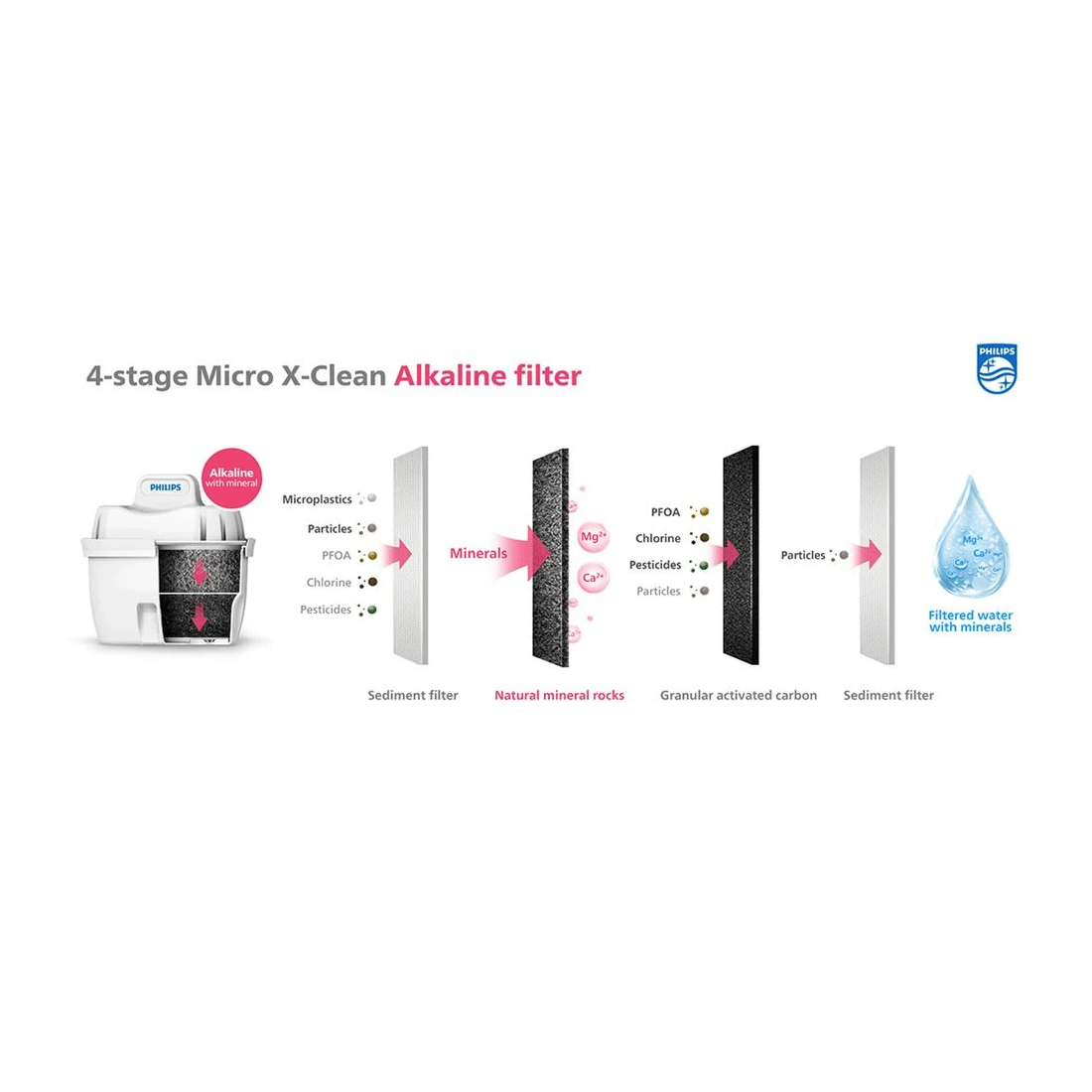 9 Philips Micro X-Clean Alkaline Filter 3 Pack, 9 of 9